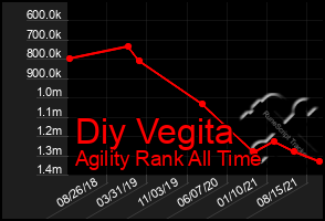 Total Graph of Diy Vegita