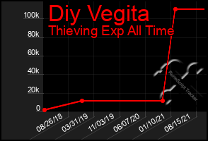Total Graph of Diy Vegita