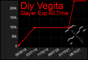 Total Graph of Diy Vegita