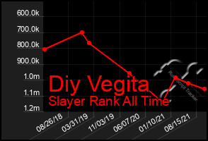 Total Graph of Diy Vegita