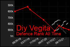 Total Graph of Diy Vegita