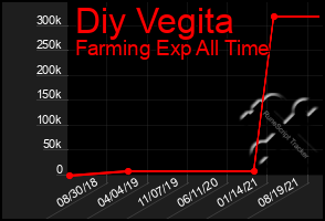 Total Graph of Diy Vegita