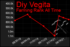 Total Graph of Diy Vegita