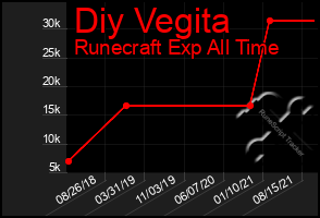 Total Graph of Diy Vegita