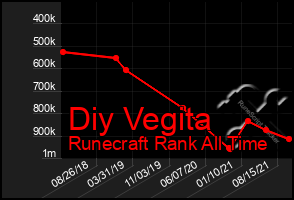 Total Graph of Diy Vegita
