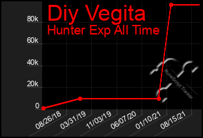 Total Graph of Diy Vegita