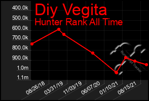 Total Graph of Diy Vegita