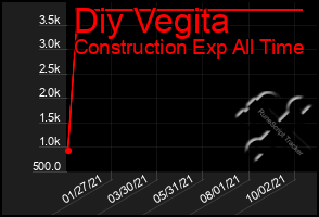 Total Graph of Diy Vegita