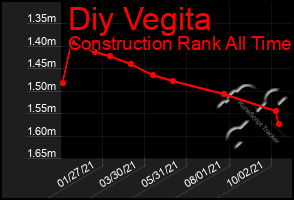 Total Graph of Diy Vegita