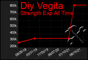 Total Graph of Diy Vegita