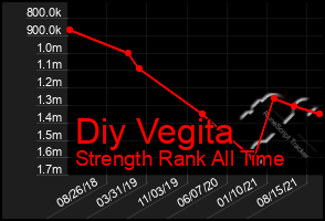 Total Graph of Diy Vegita