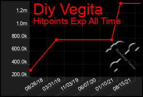 Total Graph of Diy Vegita