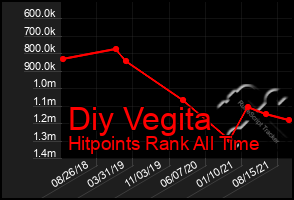 Total Graph of Diy Vegita