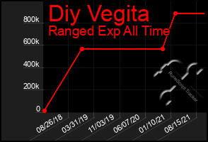 Total Graph of Diy Vegita