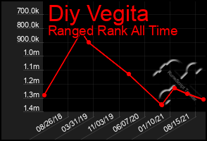 Total Graph of Diy Vegita