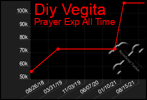 Total Graph of Diy Vegita