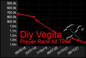 Total Graph of Diy Vegita
