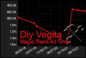 Total Graph of Diy Vegita