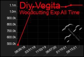 Total Graph of Diy Vegita
