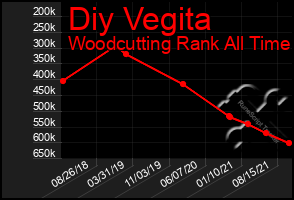 Total Graph of Diy Vegita