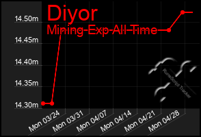 Total Graph of Diyor