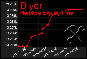 Total Graph of Diyor
