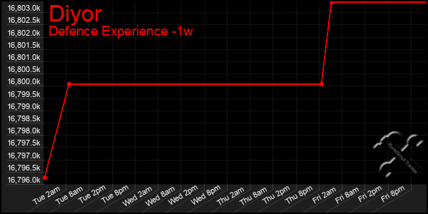 Last 7 Days Graph of Diyor