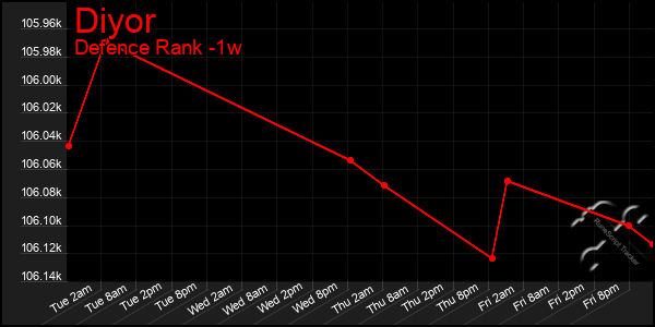 Last 7 Days Graph of Diyor