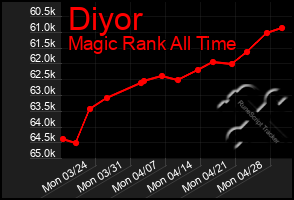 Total Graph of Diyor
