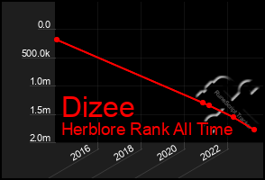 Total Graph of Dizee