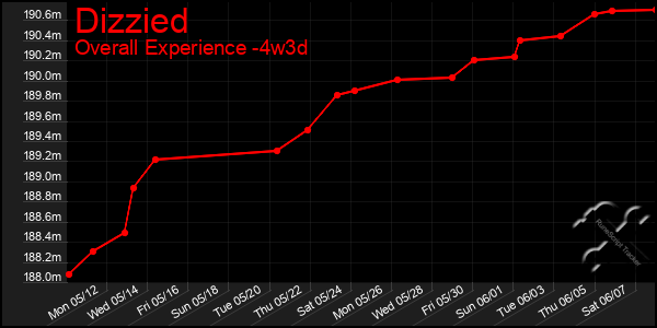 Last 31 Days Graph of Dizzied