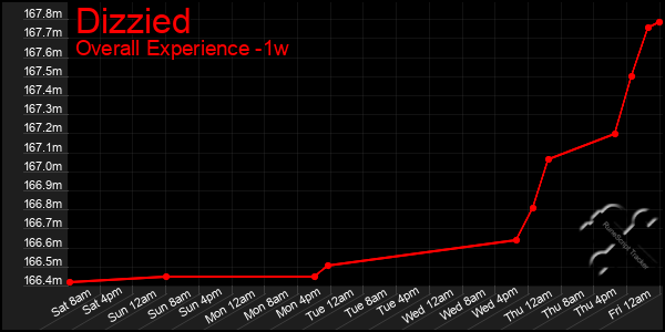 1 Week Graph of Dizzied