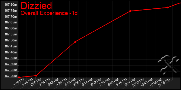 Last 24 Hours Graph of Dizzied