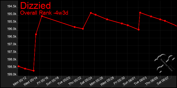 Last 31 Days Graph of Dizzied