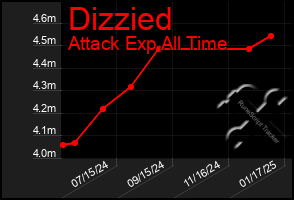 Total Graph of Dizzied