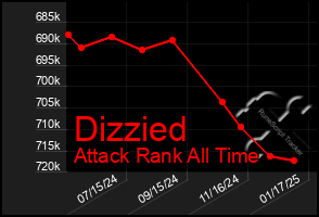 Total Graph of Dizzied