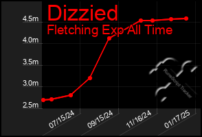 Total Graph of Dizzied