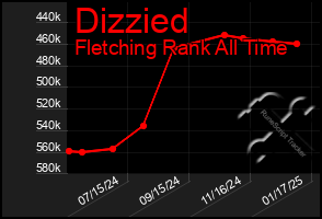 Total Graph of Dizzied