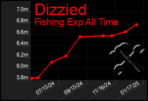 Total Graph of Dizzied