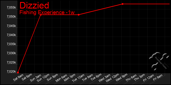 Last 7 Days Graph of Dizzied