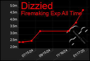 Total Graph of Dizzied