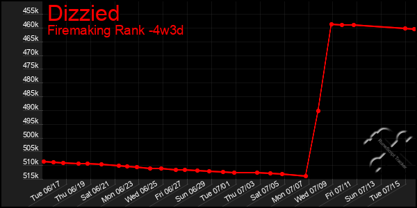 Last 31 Days Graph of Dizzied