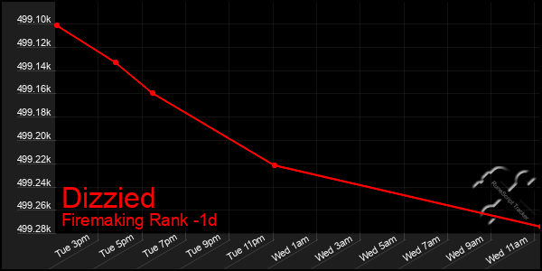 Last 24 Hours Graph of Dizzied