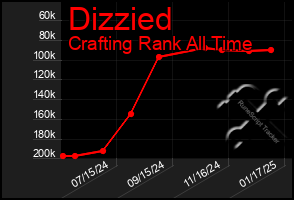 Total Graph of Dizzied