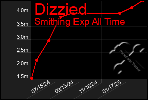 Total Graph of Dizzied