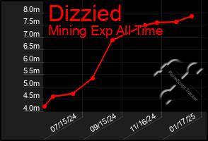 Total Graph of Dizzied