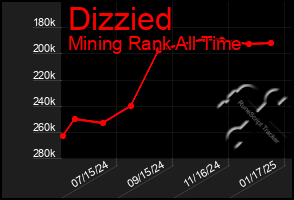 Total Graph of Dizzied