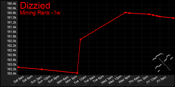 Last 7 Days Graph of Dizzied