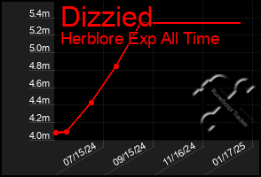 Total Graph of Dizzied