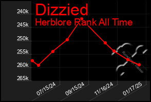 Total Graph of Dizzied